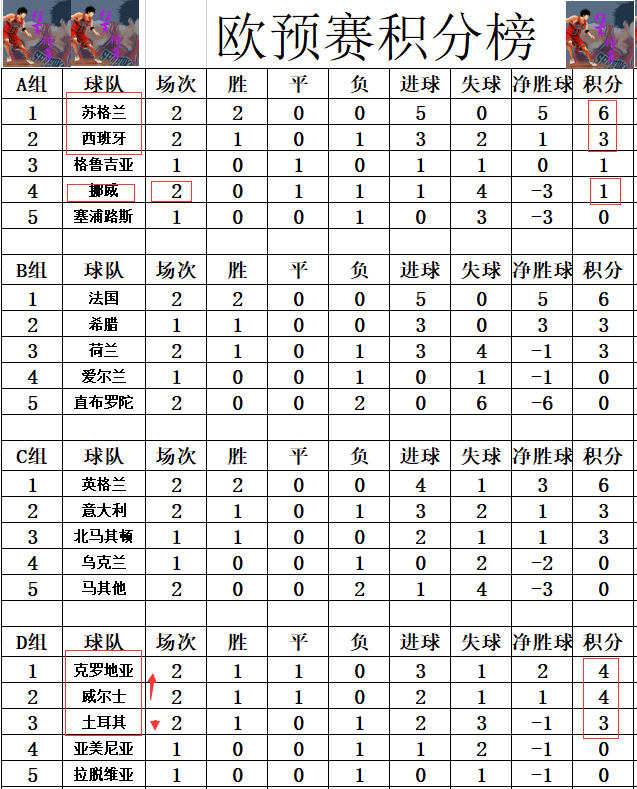 瑞士在欧预赛中大胜立陶宛，实现四连胜领跑积分