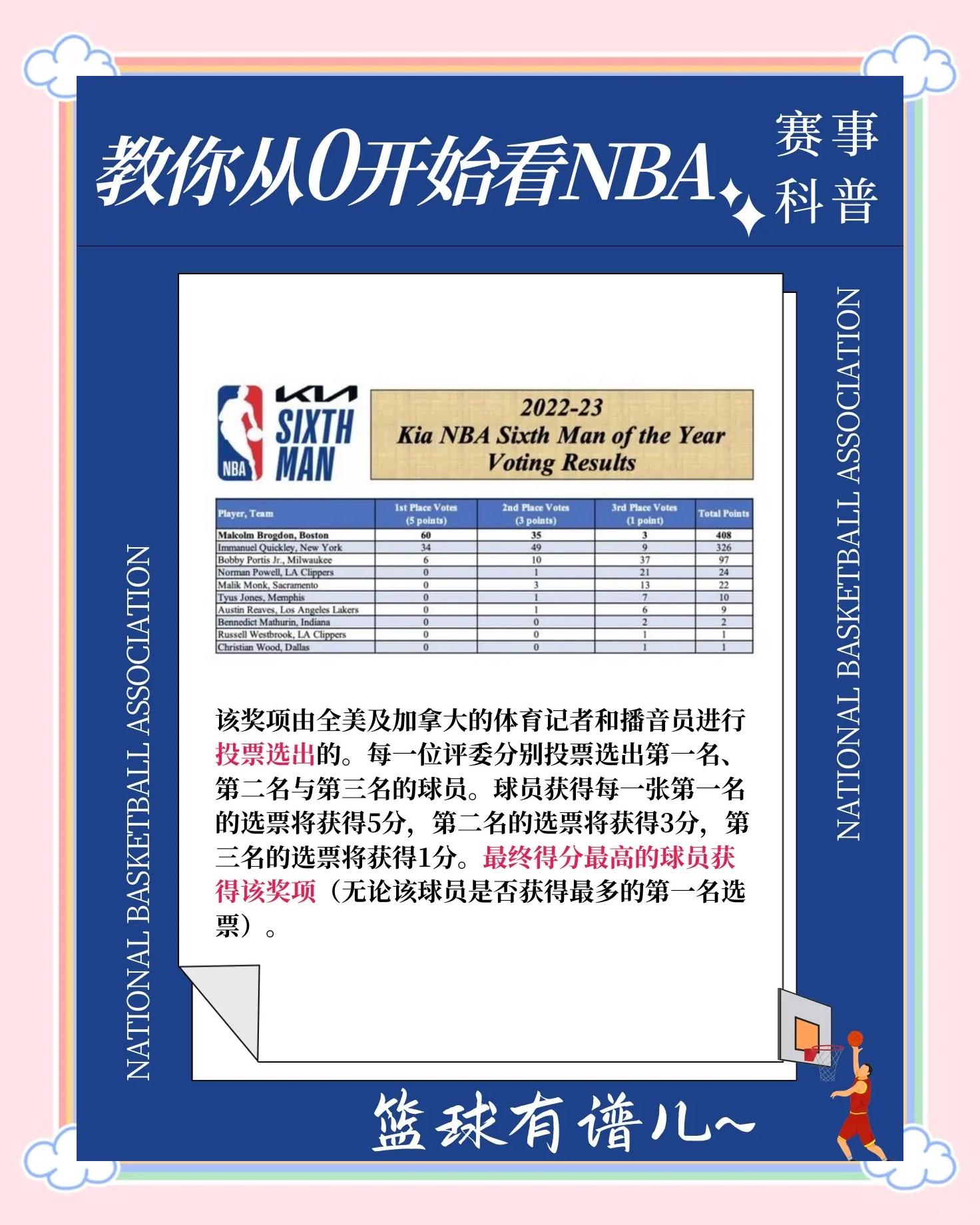 赛季最佳六人候选人出炉，实力相当