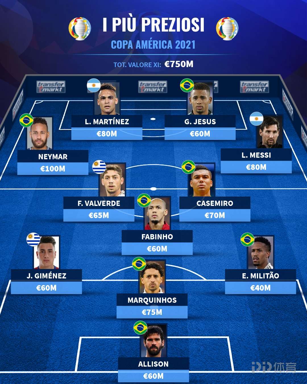 韩国完胜乌拉圭，内马尔带队取胜